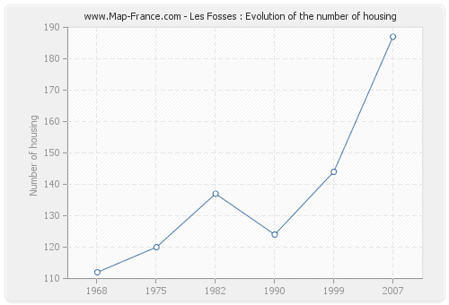 Les Fosses : Evolution of the number of housing